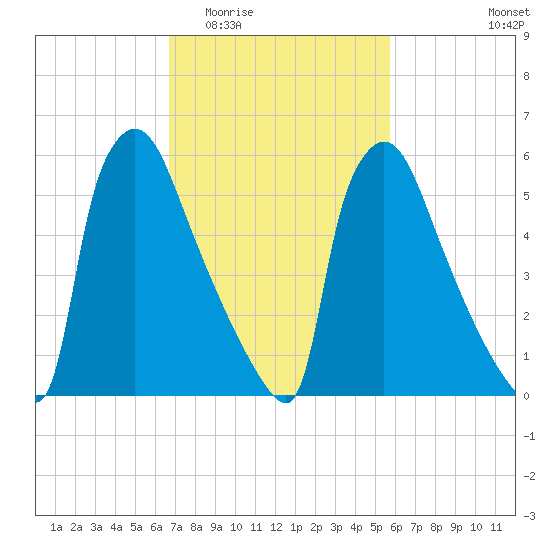 Burlington tide chart for Saturday, February 21, 2026