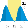 Burlington tide chart for Saturday, February 21, 2026