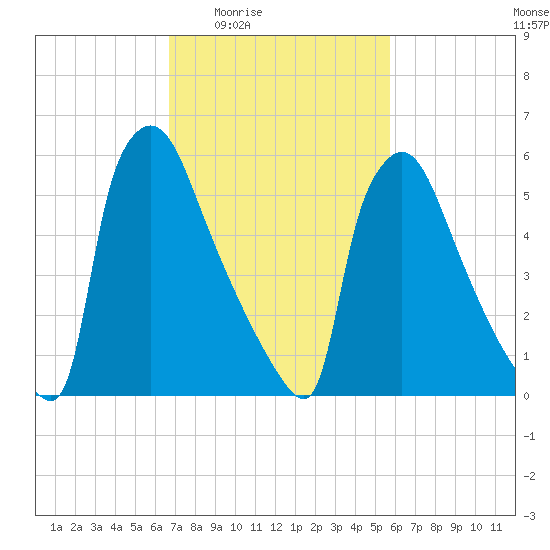 Burlington tide chart for Sunday, February 22, 2026