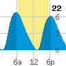Burlington tide chart for Sunday, February 22, 2026
