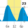 Burlington tide chart for Monday, February 23, 2026