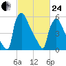 Burlington tide chart for Tuesday, February 24, 2026