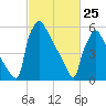 Burlington tide chart for Wednesday, February 25, 2026