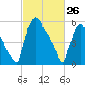 Burlington tide chart for Thursday, February 26, 2026