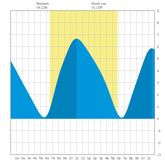 Burlington tide chart for Friday, February 27, 2026