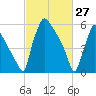 Burlington tide chart for Friday, February 27, 2026