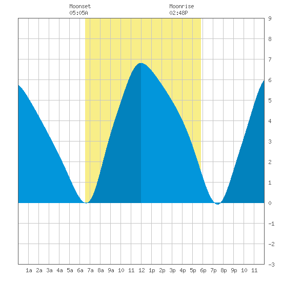 Burlington tide chart for Saturday, February 28, 2026