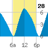 Burlington tide chart for Saturday, February 28, 2026