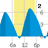 Burlington tide chart for Monday, February 2, 2026