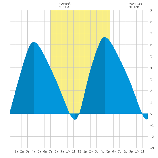 Burlington tide chart for Wednesday, February 4, 2026