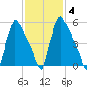 Burlington tide chart for Wednesday, February 4, 2026