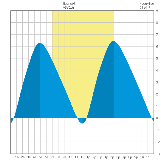 Burlington tide chart for Thursday, February 5, 2026