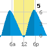 Burlington tide chart for Thursday, February 5, 2026