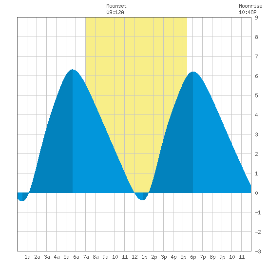 Burlington tide chart for Friday, February 6, 2026
