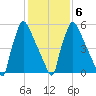 Burlington tide chart for Friday, February 6, 2026