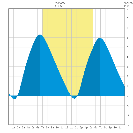 Burlington tide chart for Saturday, February 7, 2026
