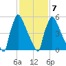 Burlington tide chart for Saturday, February 7, 2026