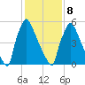 Burlington tide chart for Sunday, February 8, 2026