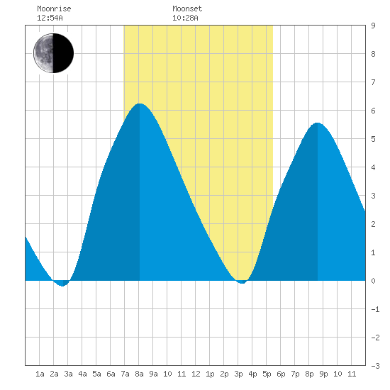 Burlington tide chart for Monday, February 9, 2026