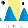 Burlington tide chart for Monday, February 9, 2026