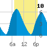 Burlington tide chart for Tuesday, March 10, 2026
