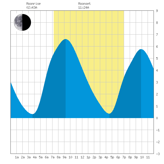 Burlington tide chart for Wednesday, March 11, 2026