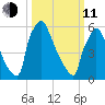 Burlington tide chart for Wednesday, March 11, 2026
