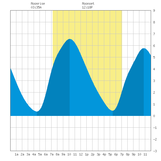 Burlington tide chart for Thursday, March 12, 2026