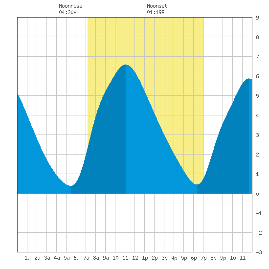 Burlington tide chart for Friday, March 13, 2026