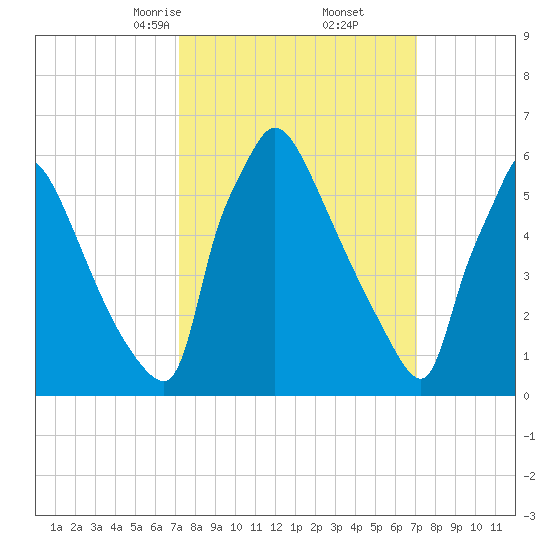 Burlington tide chart for Saturday, March 14, 2026