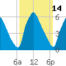 Burlington tide chart for Saturday, March 14, 2026