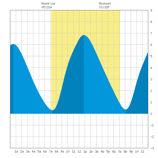 Burlington tide chart for Sunday, March 15, 2026