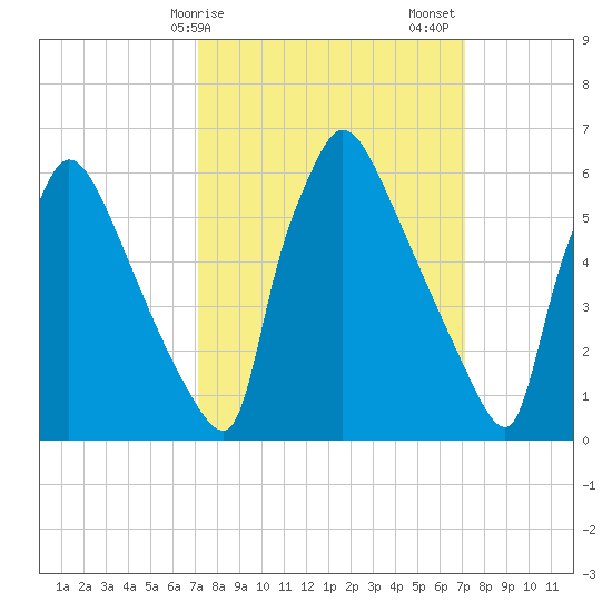 Burlington tide chart for Monday, March 16, 2026