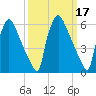 Burlington tide chart for Tuesday, March 17, 2026