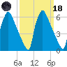 Burlington tide chart for Wednesday, March 18, 2026
