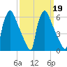 Burlington tide chart for Thursday, March 19, 2026