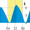 Burlington tide chart for Sunday, March 1, 2026