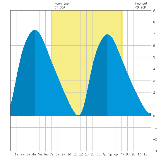 Burlington tide chart for Friday, March 20, 2026