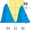 Burlington tide chart for Saturday, March 21, 2026