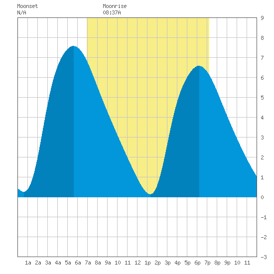 Burlington tide chart for Sunday, March 22, 2026