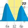 Burlington tide chart for Sunday, March 22, 2026