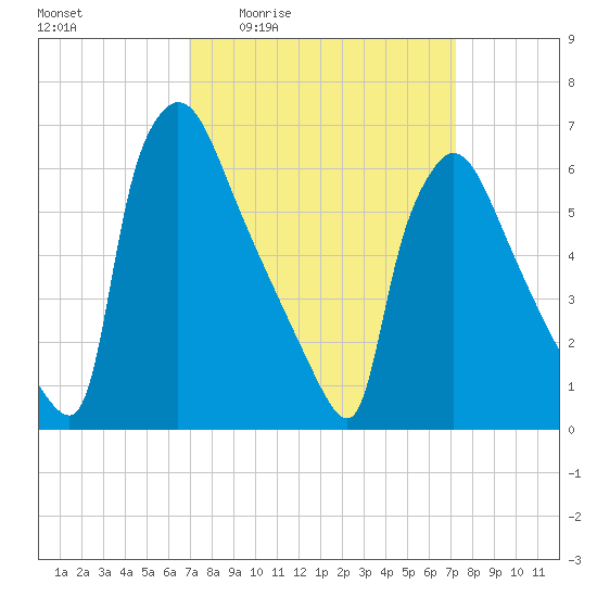 Burlington tide chart for Monday, March 23, 2026