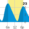 Burlington tide chart for Monday, March 23, 2026