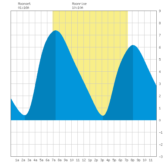Burlington tide chart for Tuesday, March 24, 2026
