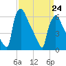 Burlington tide chart for Tuesday, March 24, 2026