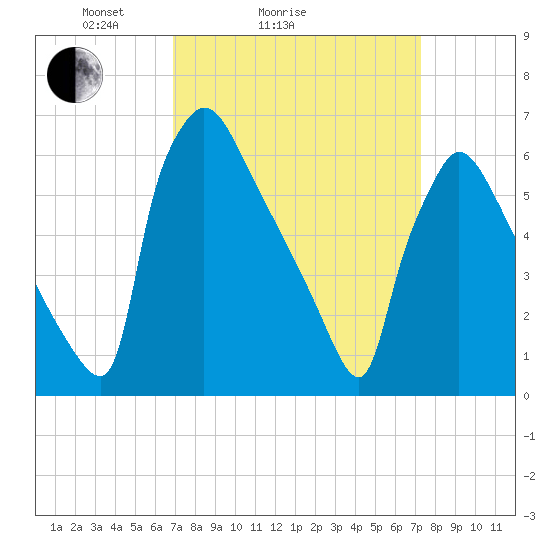 Burlington tide chart for Wednesday, March 25, 2026