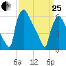 Burlington tide chart for Wednesday, March 25, 2026
