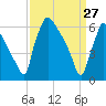 Burlington tide chart for Friday, March 27, 2026
