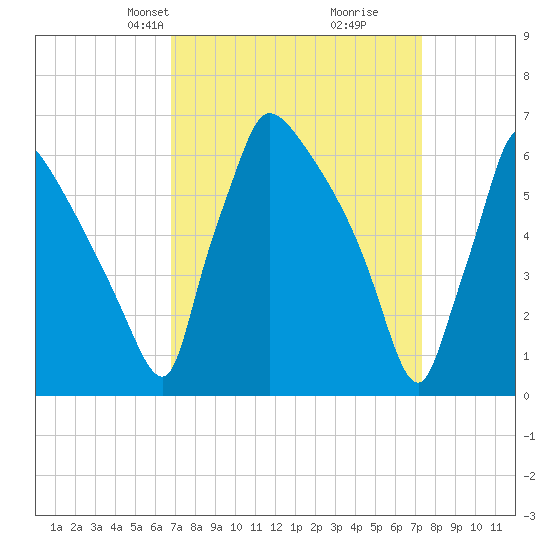 Burlington tide chart for Saturday, March 28, 2026