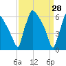 Burlington tide chart for Saturday, March 28, 2026